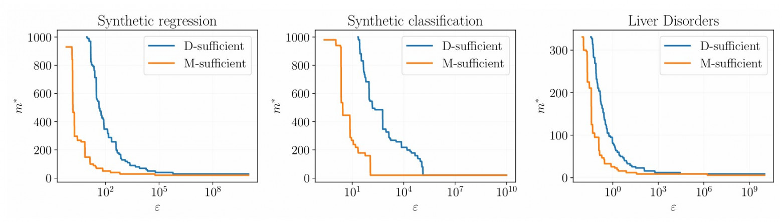 Рисунок 1. Достаточный размер выборки по сравнению с порогом для трех наборов данных: синтетическая регрессия, синтетическая классификация и заболевания печени. По мере увеличения порогового значения ε достаточный размер выборки увеличивается. Это означает, что можно выбрать меньше объектов для удовлетворения желаемых значений предлагаемых функций D(k) и M(k). Источник:  Computational Mathematics and Mathematical Physics.