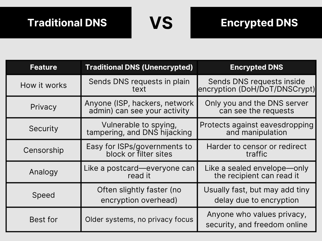 Защита приватности: Encrypted DNS - 2 Защита приватности: Encrypted DNS - 2