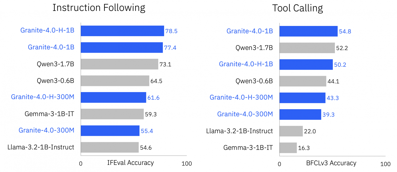 IBM выпустила семейство компактных моделей Granite 4.0 Nano - 2 IBM выпустила семейство компактных моделей Granite 4.0 Nano - 2