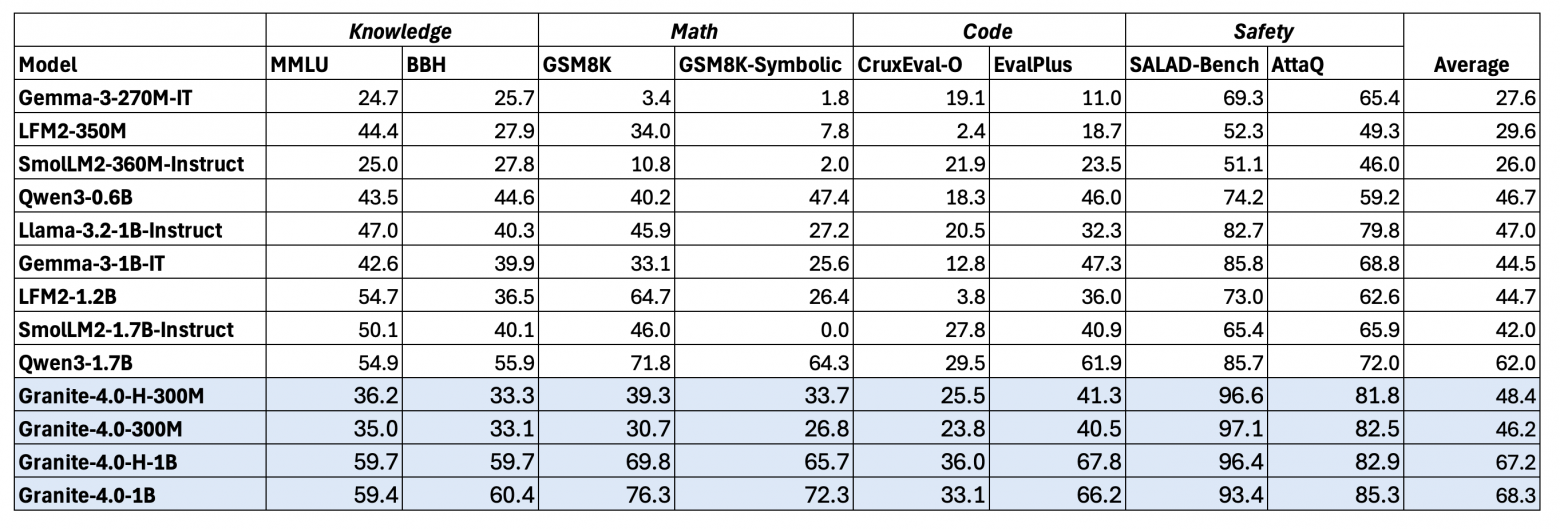 IBM выпустила семейство компактных моделей Granite 4.0 Nano - 3 IBM выпустила семейство компактных моделей Granite 4.0 Nano - 3