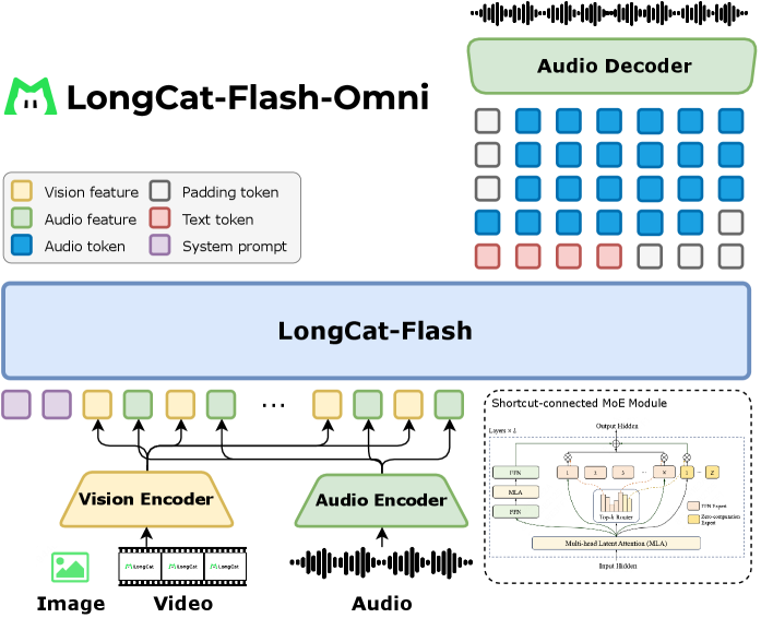 Модель LongCat-Flash-Omni объединяет мультимодальное понимание и генерацию текста, изображений, видео и аудио в рамках единой большой языковой модели, используя видение и аудио кодировщики для проецирования признаков в общее латентное пространство, а также эффективный механизм мультимодального слияния ScMoE.