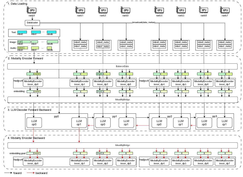 Модульность и независимое планирование обеспечиваются за счет полной декомпозиции кодировщиков модальностей и языковой модели на распределенном уровне, что повышает вычислительную эффективность.