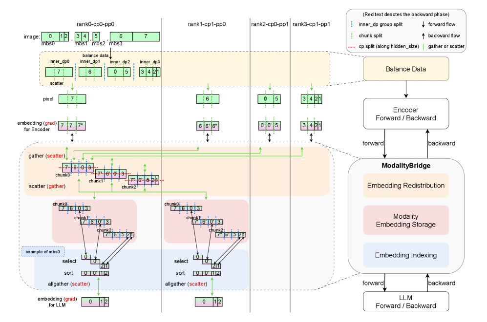 Обработка микропакетов изображений осуществляется с использованием ModalityBridge, основанного на фрагментах, что позволяет распределить обработку по нескольким графическим процессорам с конфигурацией, включающей 3 фрагмента и 4 GPU.