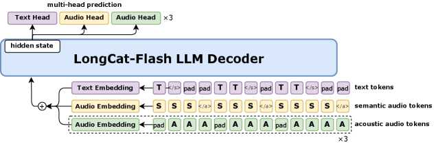 На первом этапе предварительного обучения используется масштабный набор данных речи и текста для тренировки модели.