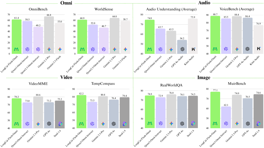 Когда данные говорят на разных языках: как LongCat-Flash-Omni объединяет текст, звук и видео - 1 LongCat-Flash-Omni демонстрирует превосходство в бенчмарках, подтверждая возможность оптимизации производительности за счет универсальной архитектуры и скорости исполнения.