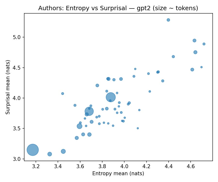 Связь энтропии и неожиданности появления токенов