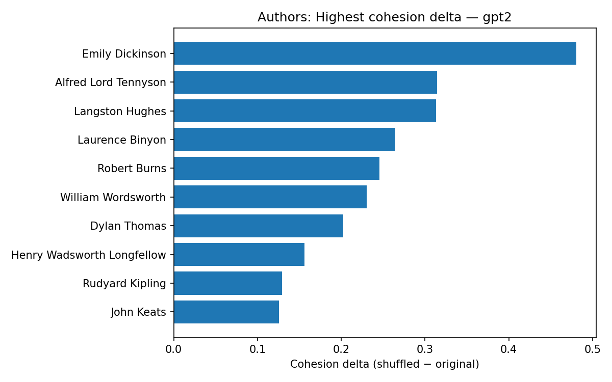 Авторы и показатель «изменения связности» Авторы и показатель «изменения связности»