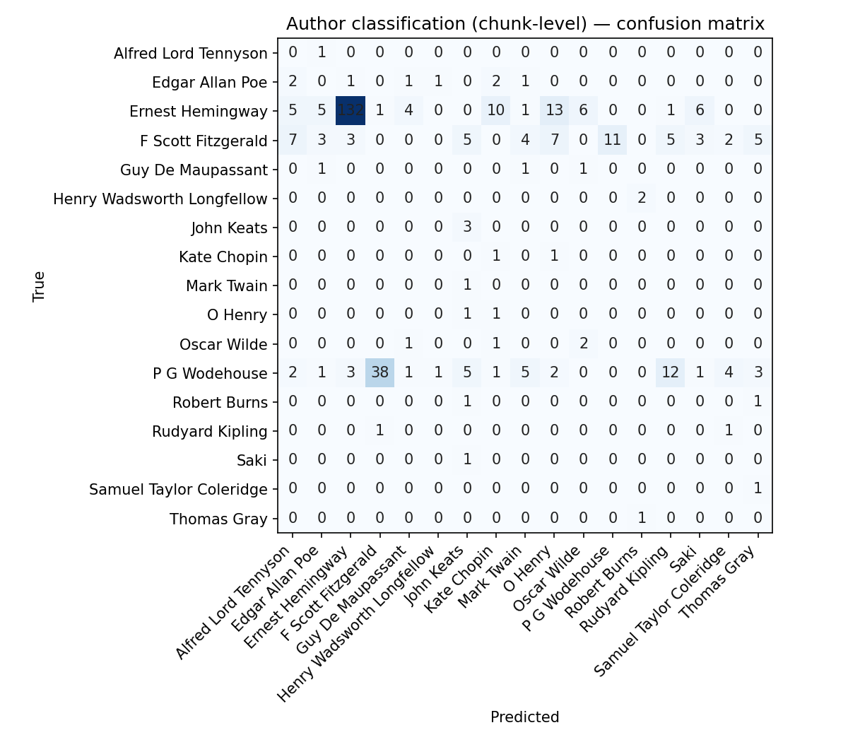 Классификация текстов по авторам