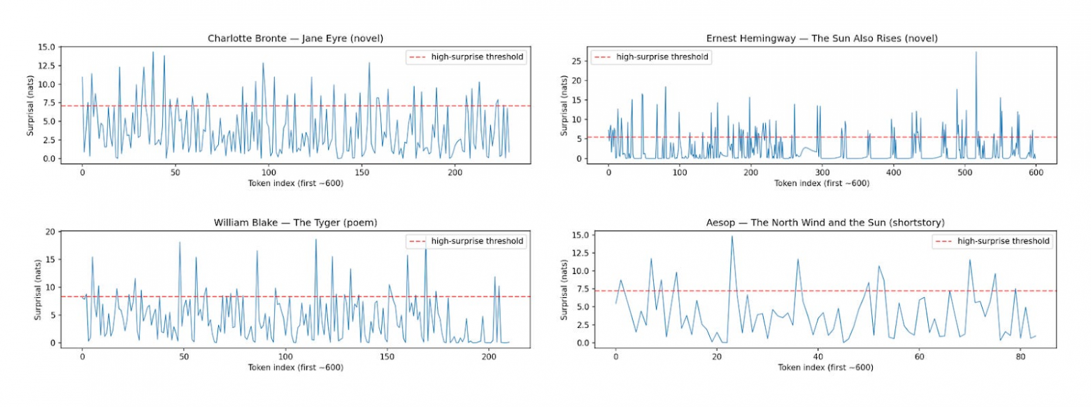Показатели неожиданности появления токена (surprisal) в разных произведениях разных авторов