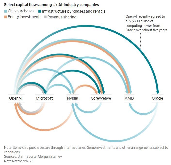 Раздувает ли пузырь круговое финансирование ИИ? - 4