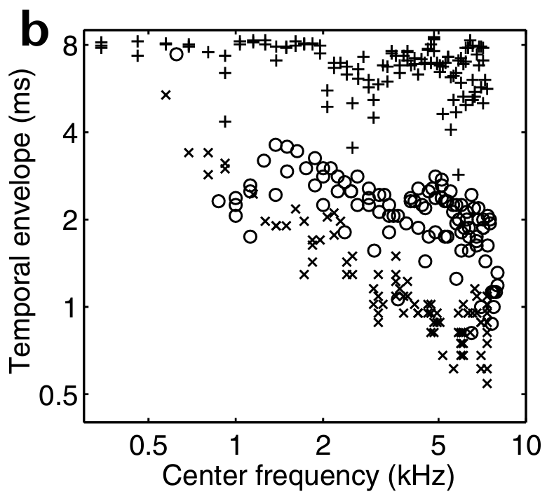 +: голоса животных, x: звуки окружающей среды, o: человеческая речь. Lewicki 2002.
