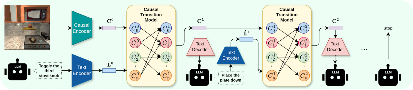 Обзор архитектуры связки LLM и каузальной модели мира. Источник: Language Agents Meet Causality — Bridging LLMs and Causal World Models