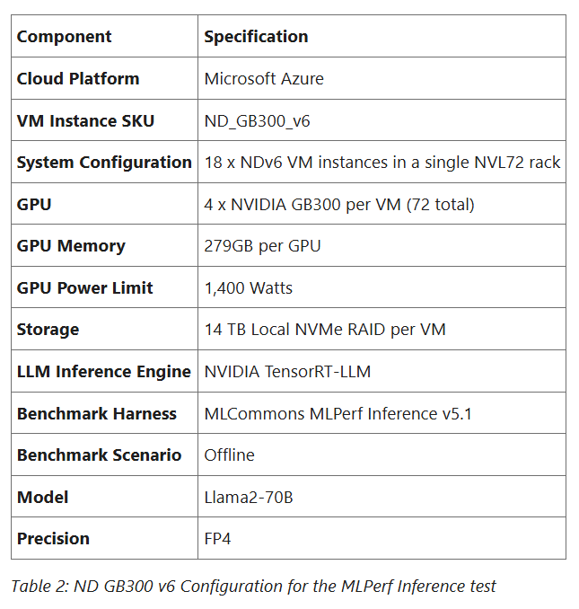 Microsoft Azure преодолела барьер инференса в 1 млн токенов в секунду - 3 Microsoft Azure преодолела барьер инференса в 1 млн токенов в секунду - 3