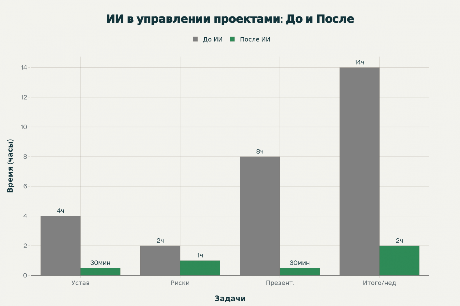До и после внедрения ИИ: экономия времени PM на ежедневных задачах  