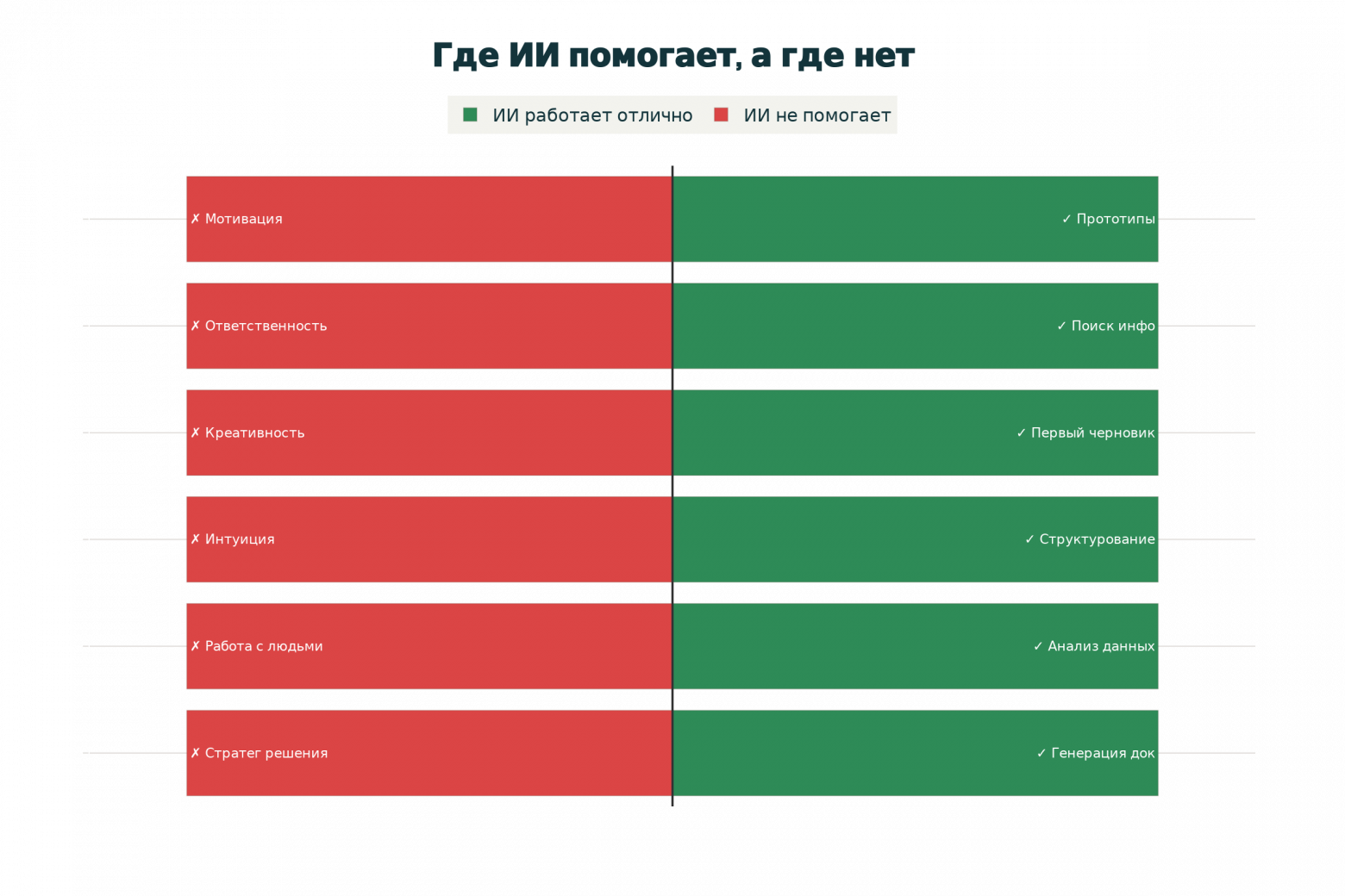 Где ИИ в управлении проектами работает, а где нет  