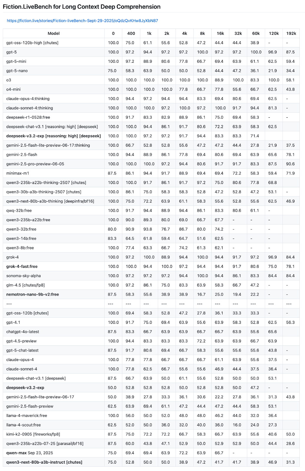 Чем больше размер контекста, тем больше ошибок у AI-моделей.