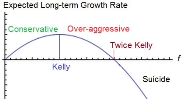 Риск больше Келли уже не оправдан. Больше чем 2X от него - долгосрочно всегда убыточен