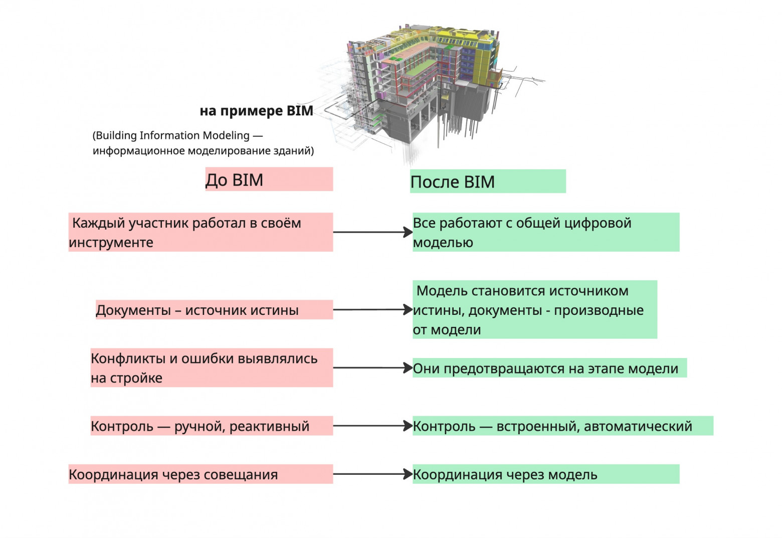 Изменение культурной парадигмы строительства и эксплуатации зданий при появлении BIM.