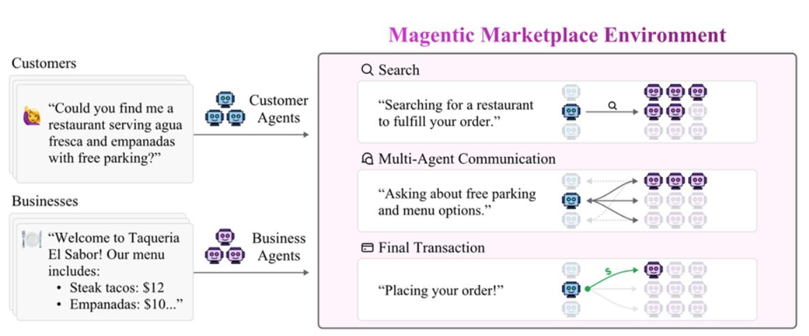 Microsoft провела провальное тестирование ИИ-агентов на фальшивой торговой площадке - 1