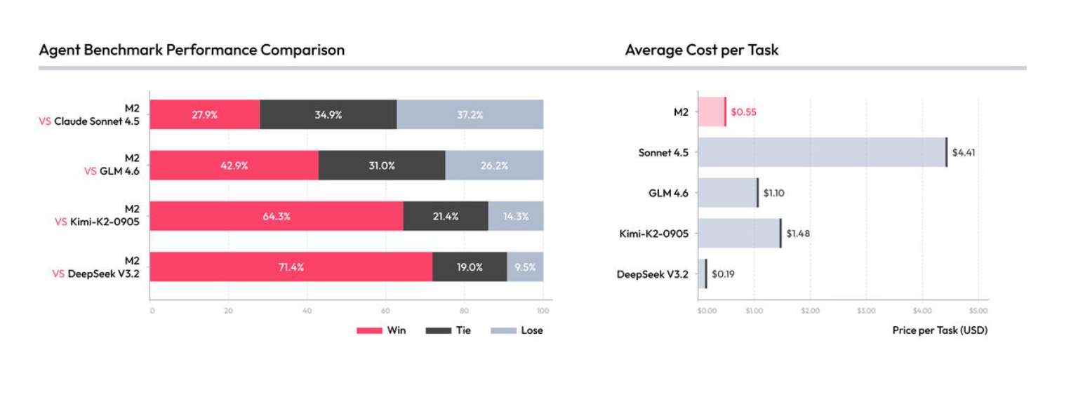 MiniMax-M2 уже доступна в плагине Koda для VS Code и в Koda CLI. Можно попробовать бесплатно - 2