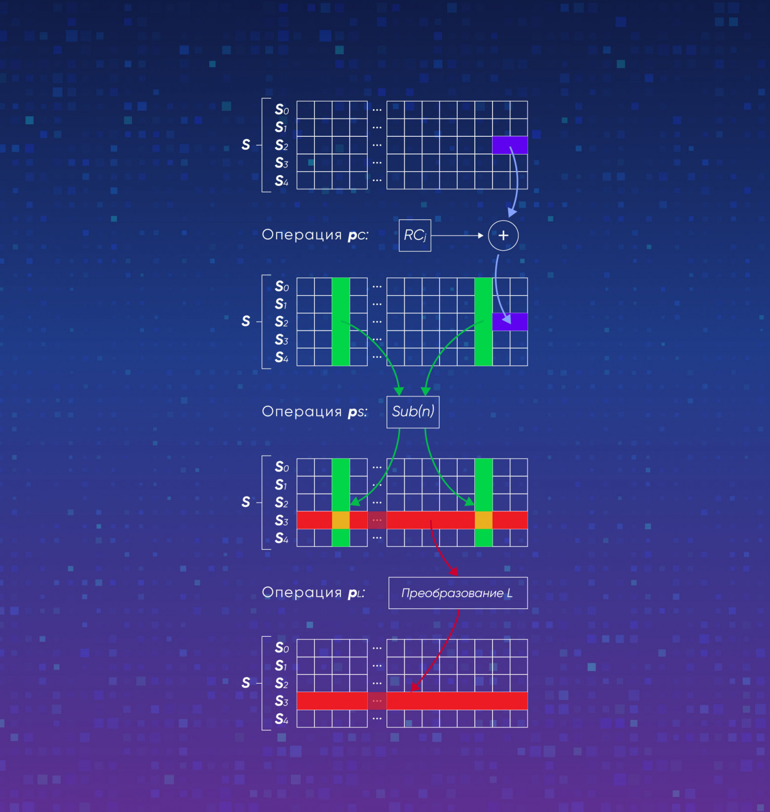 Перестановка внутреннего состояния алгоритмов Ascon
