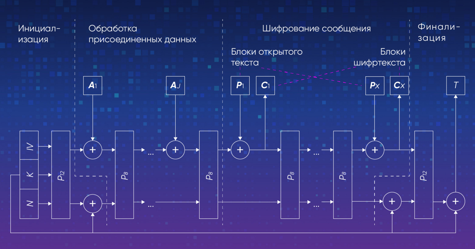 Процедура зашифрования алгоритма Ascon-AEAD128