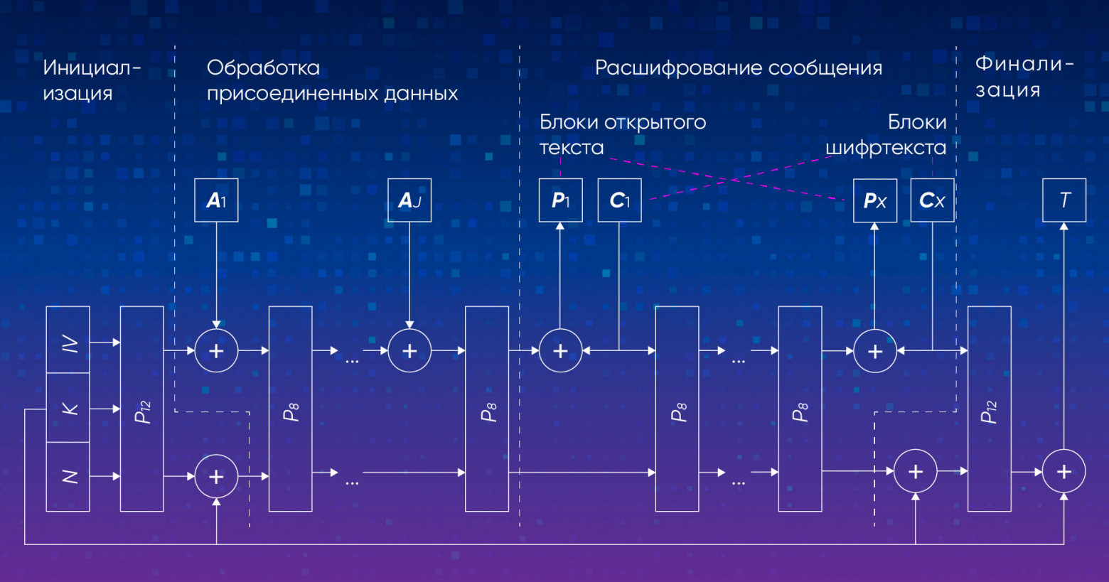 Процедура расшифрования алгоритма Ascon-AEAD128