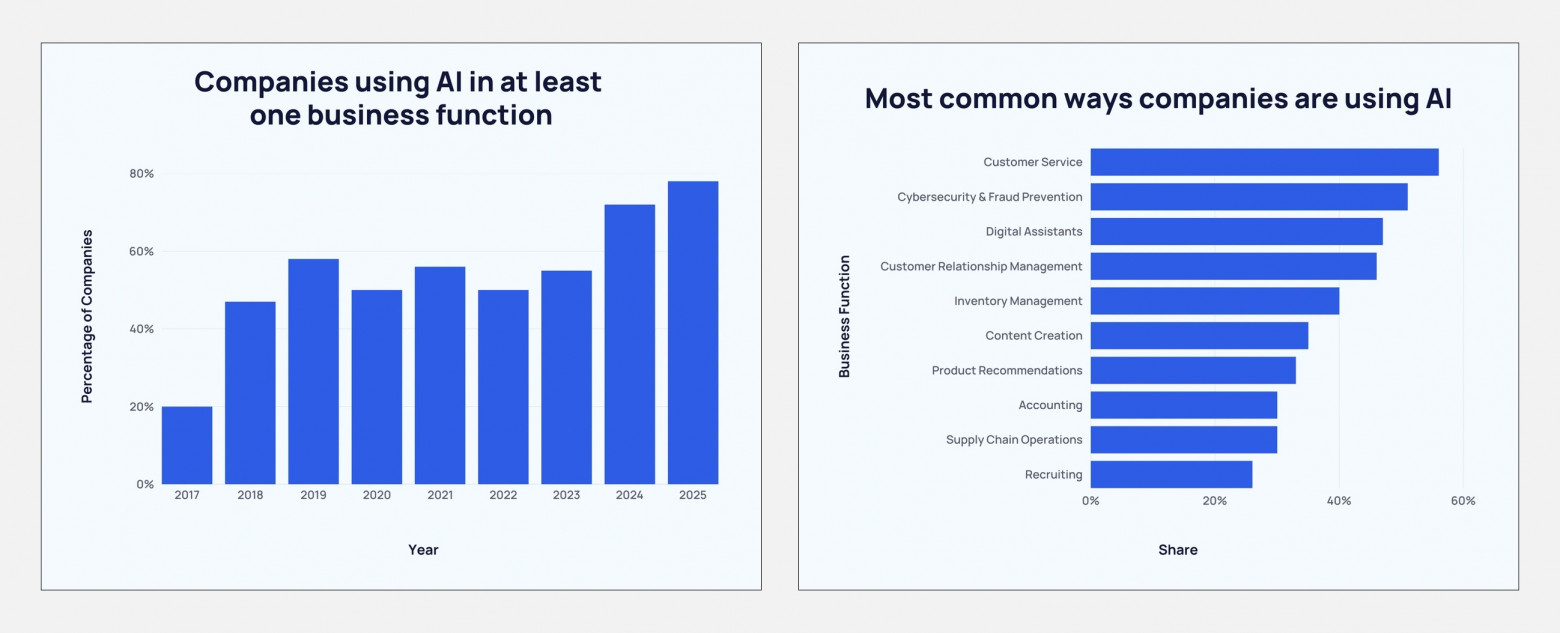 Согласно Explodingtopics 78% компаний в мире уже используют ИИ. В основном в техподдержке, кибербезопасности и как ИИ-помощников