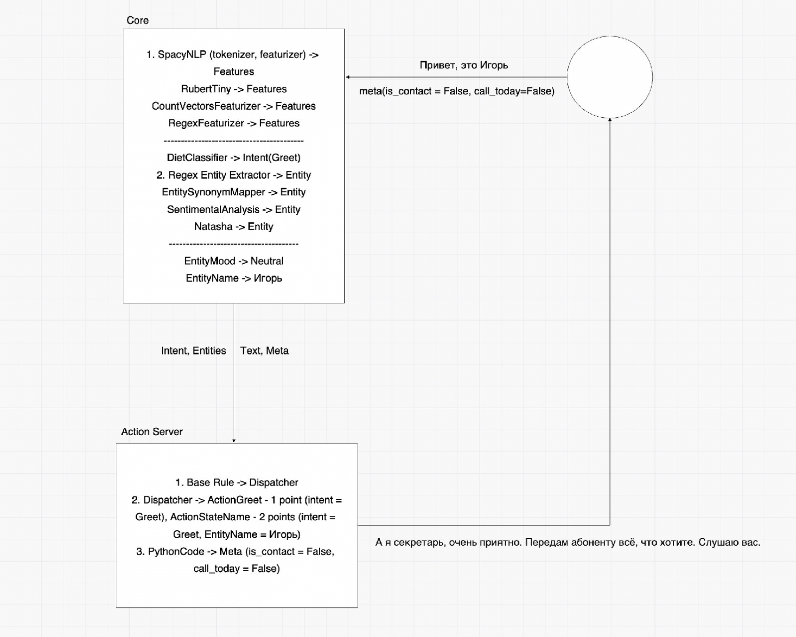Как мы доработали фреймворк Rasa, чтобы сделать своего ИИ-секретаря для ответа на звонки - 2