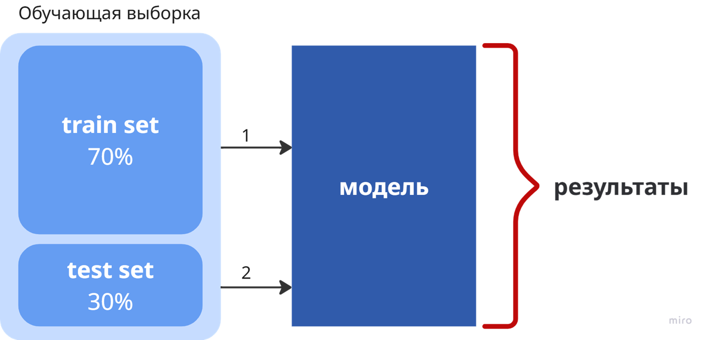 Проверка обобщения на двух подмножествах