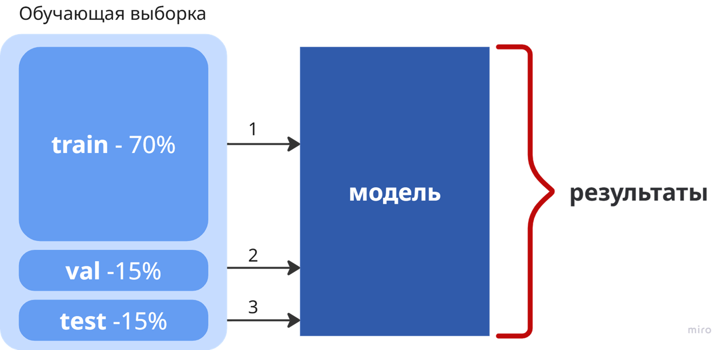 На практике выборку делят на три подмножества
