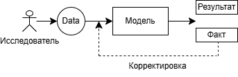 Построение модели данных Построение модели данных