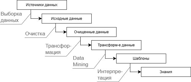 Этапы KDD