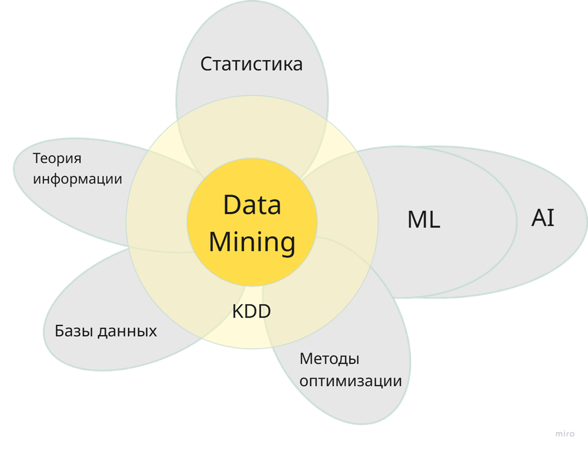 Мультидисциплинарный характер Data Mining