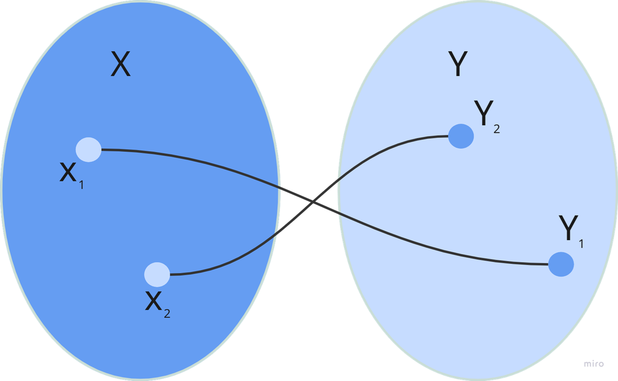 Обучающая выборка задаёт функциональную связь между пространствами входных и выходных переменных (в обучении с учителем)