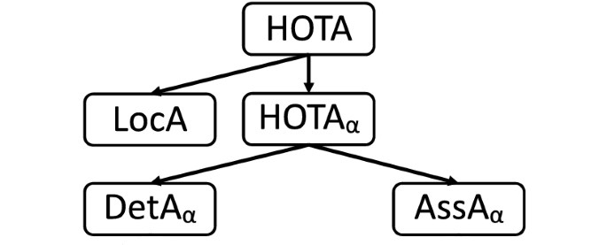 Диаграмма декомпозиции метрики HOTA на ее составляющие.