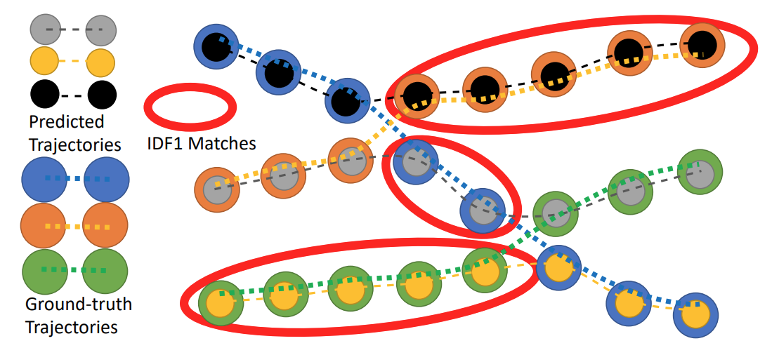 Пример вычисления наилучшего соответствия для метрики IDF1.