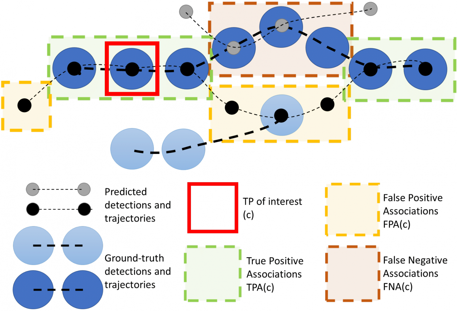 Пример множеств TPA, FPA и FNA для заданной пары TP.