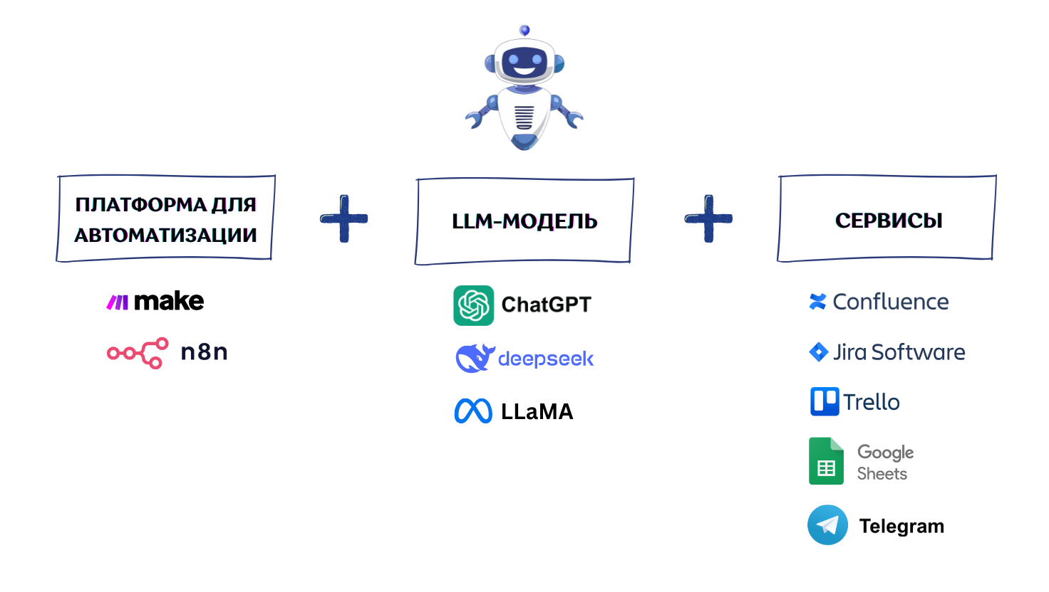 Автоматизация без кода: как я собрал своих AI-агентов за пару вечеров - 2