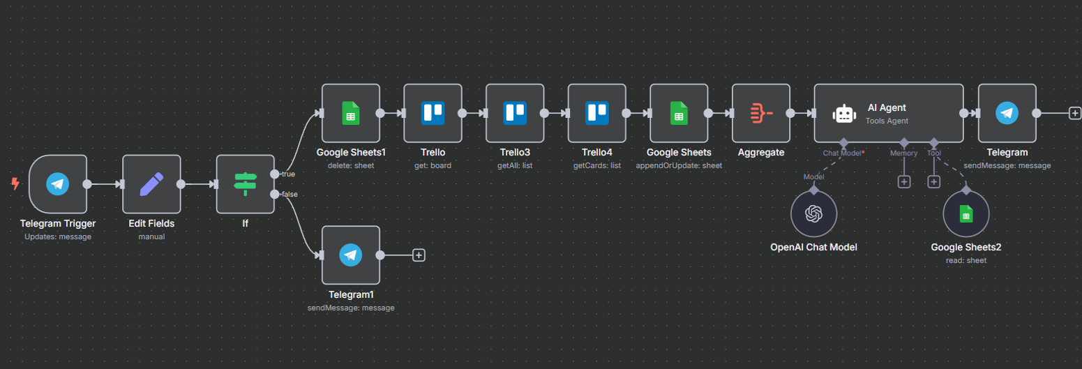 Автоматизация без кода: как я собрал своих AI-агентов за пару вечеров - 4