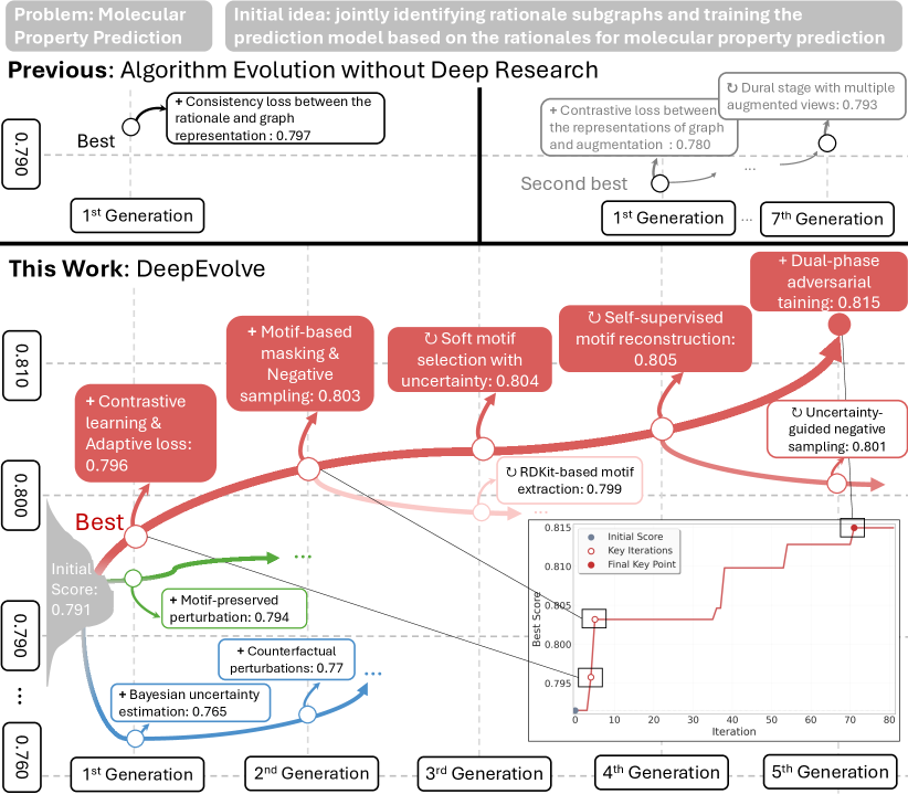 Эволюция кода без Deep Research и Эволюция кода + Deep Research благодаря DeepEvolve