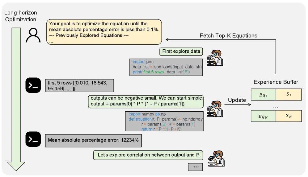 SR-Scientist: агент с инструментами анализа данных и оценки уравнений, а также буфер опыта