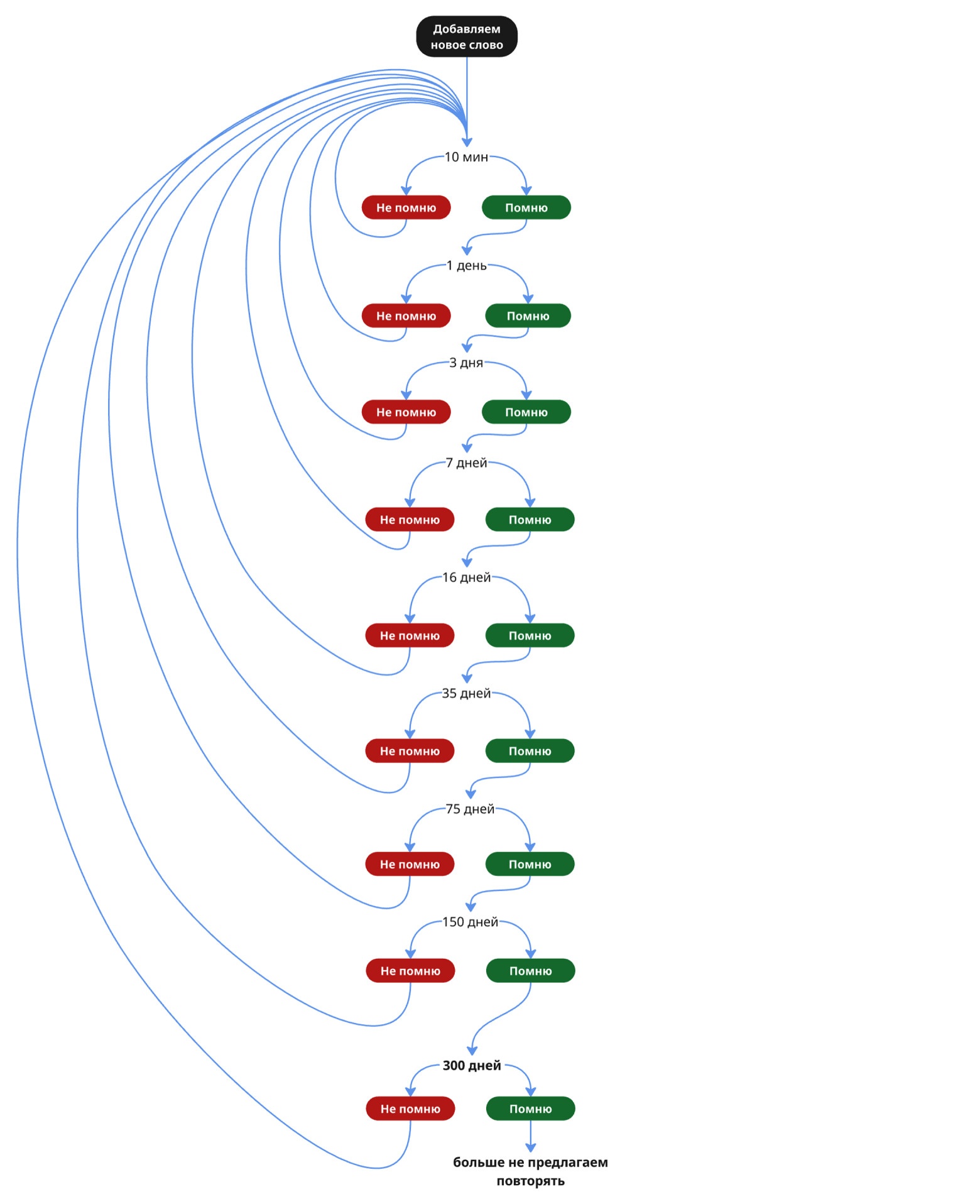 Как я создал VibeLing — приложение, где ИИ помогает учить иностранные языки - 8