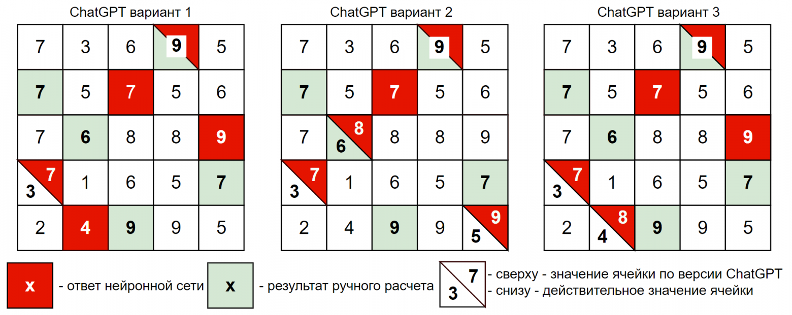Рисунок 10 – Варианты решения задачи ChatGPT
