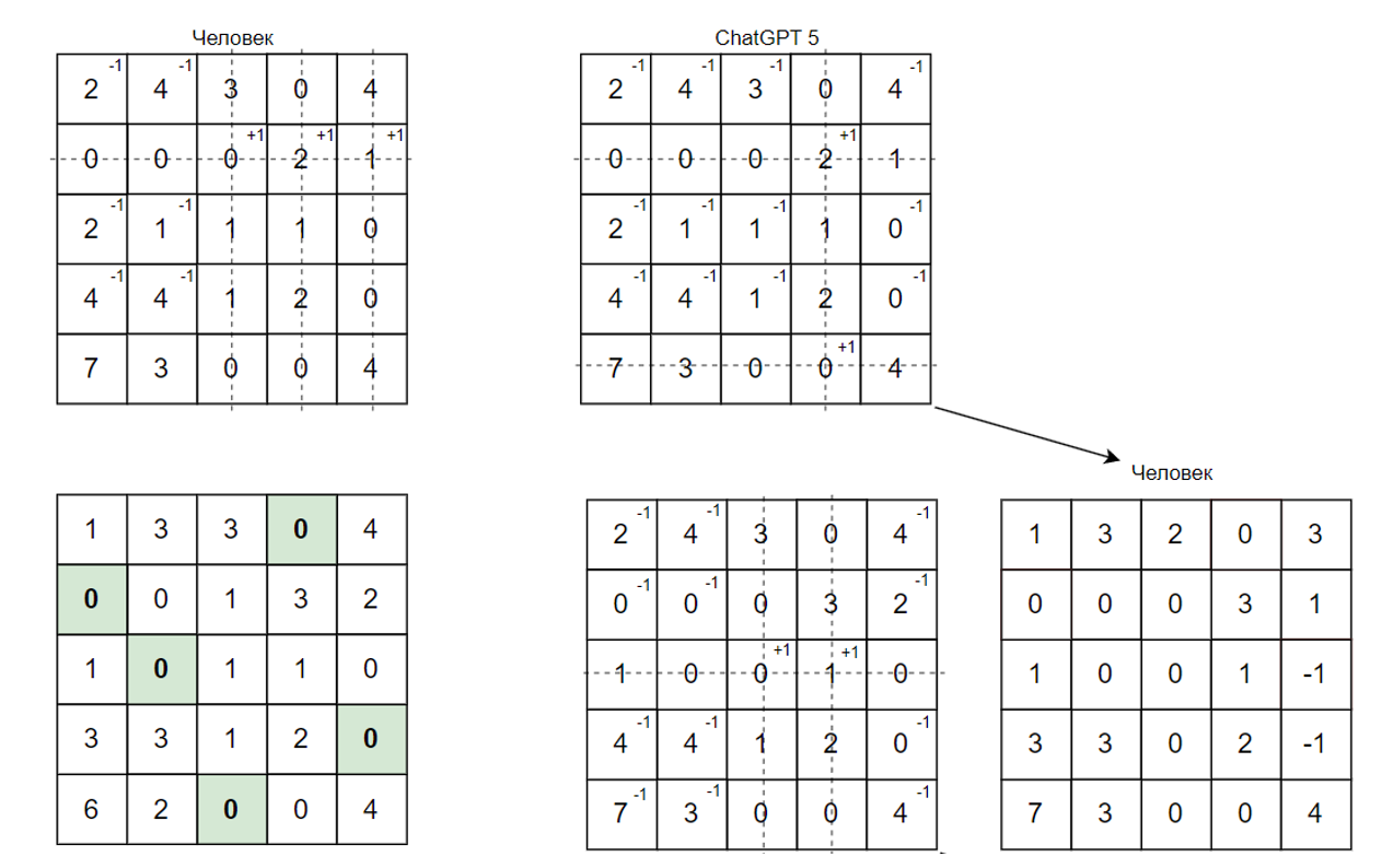 Рисунок 11 – Первое преобразование ChatGPT 5    