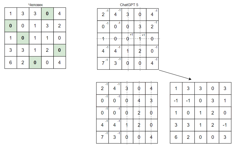 Рисунок 12 – Второе и третье преобразование матрицы ChatGPT 5