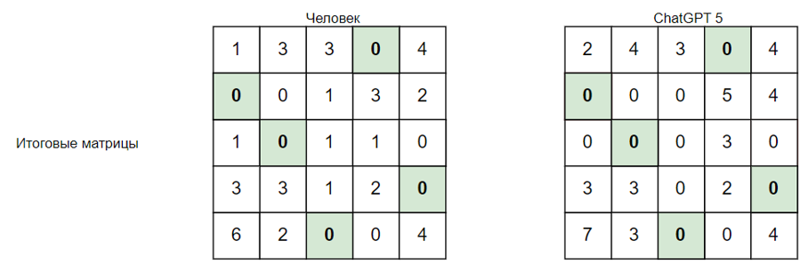 Рисунок 13 – Сравнение итоговых матриц    