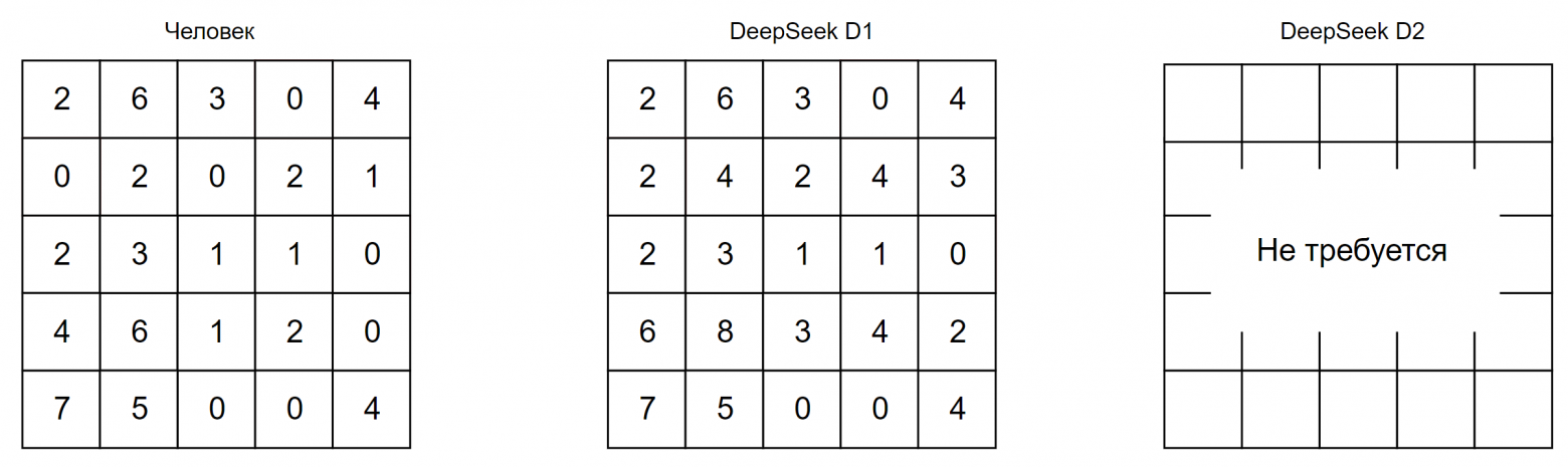 Рисунок 2 – Результаты выполнения шага преобразования матрицы