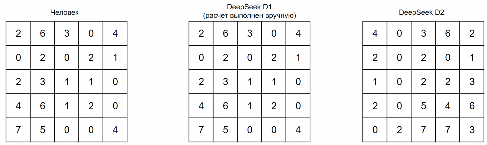Рисунок 3 – Результаты выполнения редукции матриц по строкам