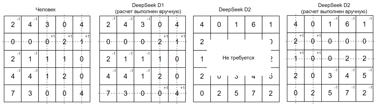 Рисунок 5 – Преобразование матриц